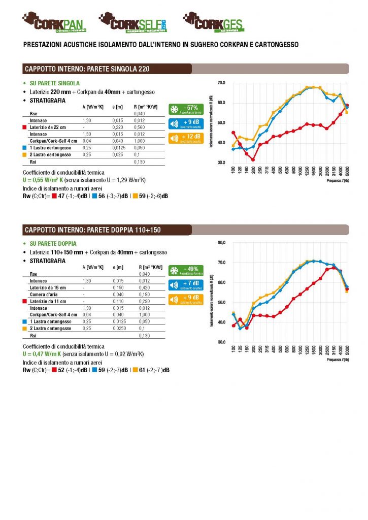 Prestazioni di fono isolamento sughero CORKK-SELF ZERO e cartongesso