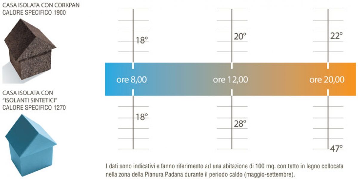 Sfasamento termico sughero tostato Corkpan