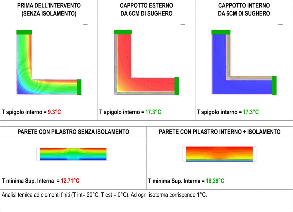 Aumento delle temperautre superficiali interne grazie al cappotto Corkpan