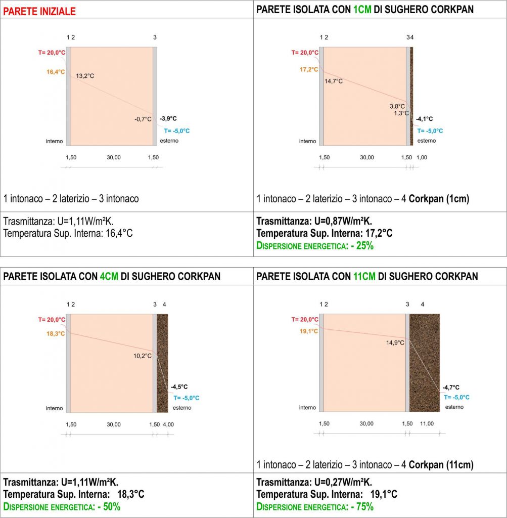 Variazione della temperatura superficiale interna in funzine dello spessore del cappotto in sughero corpan