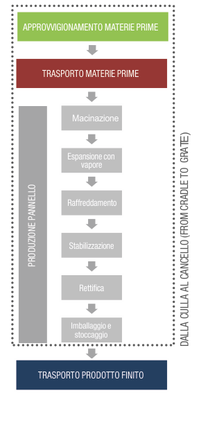 ciclo di produzioen completo sughero corkpan