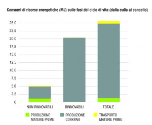 consumo di energia rinnovabile per la produzione di corkpan