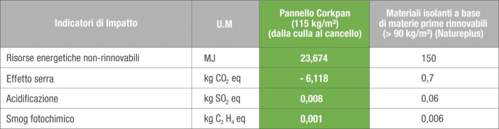 dati LCA del sughero tostato in confronto a quelli di Nature Plus