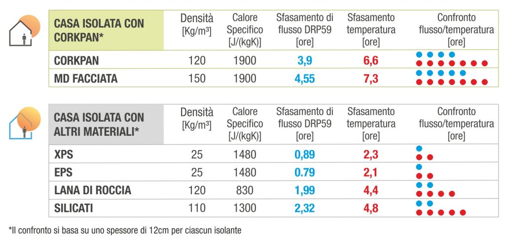 prestazioni estive cappotto in sughero CORKPAN