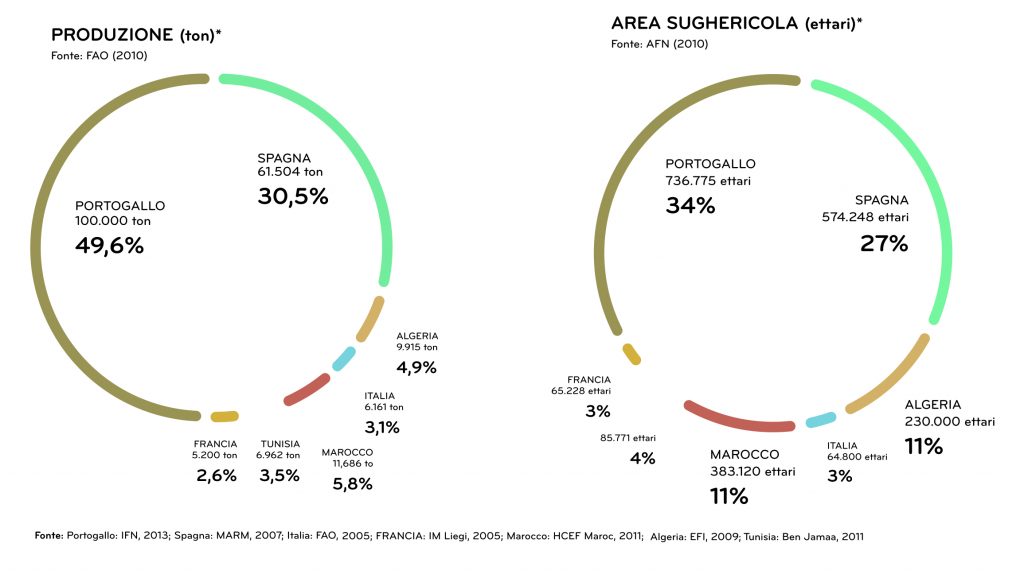 Distribuzione della produzione di sughero a livello europeo