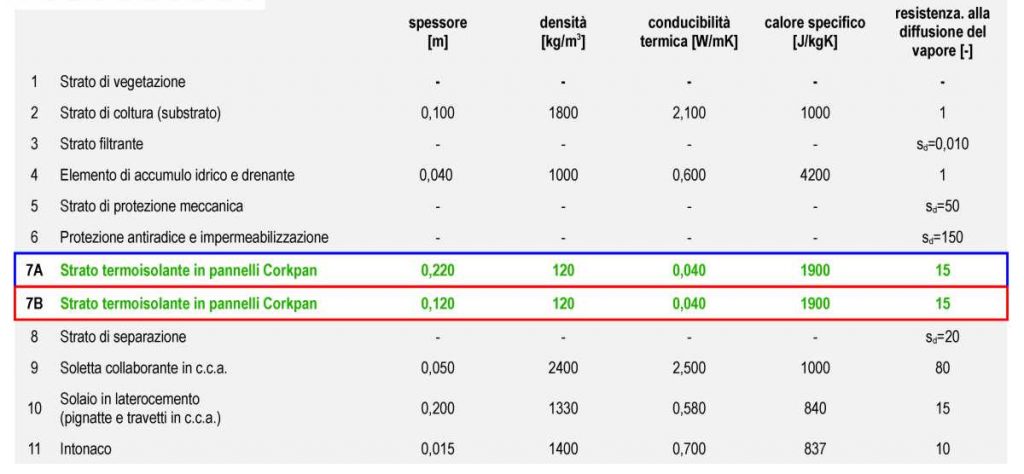 tabella stratigrafia tetto verde con sughero