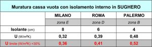 L'isolamento con sughero corkpan permette di realizzare cappotti interni efficienti termicamente