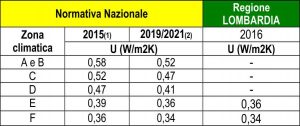 la tabella riposta i valori della trasmittanza limite per cappotti interni.