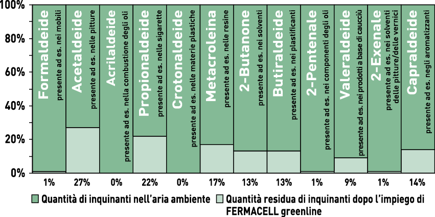 riduzione-aldeidi-greenline.png